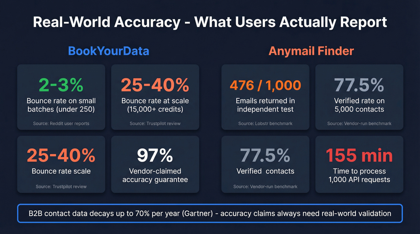 Real-world accuracy and performance stats for both tools