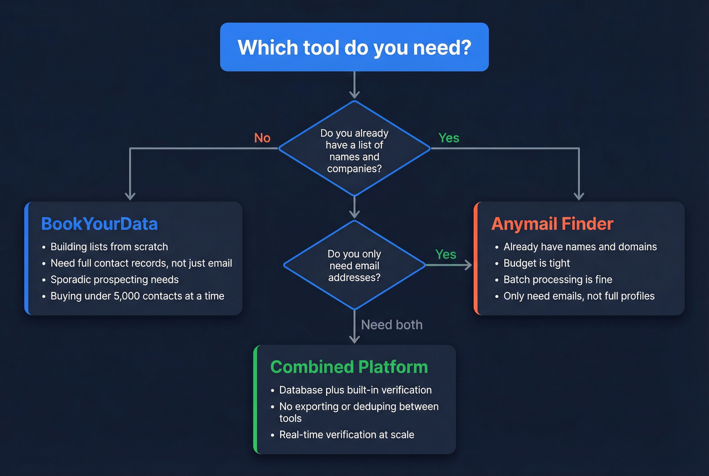 Decision flowchart for choosing between the two tools