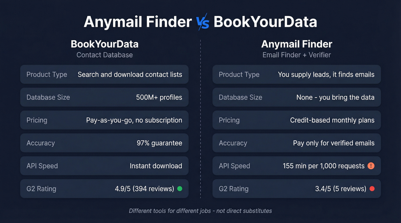 Anymail Finder vs BookYourData feature comparison diagram