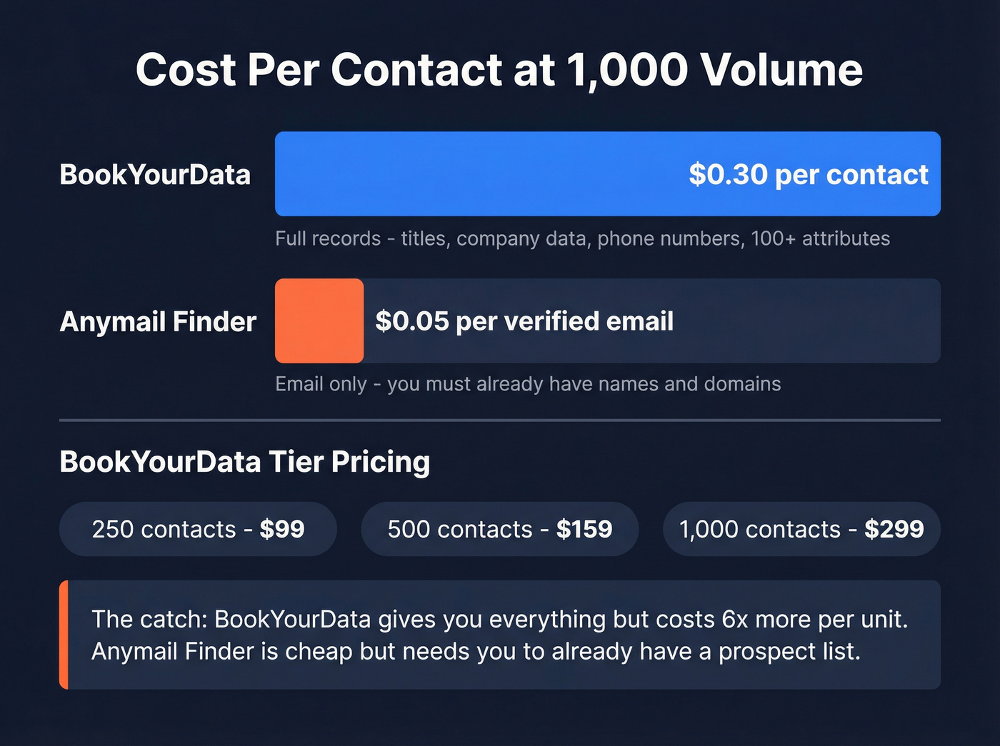 Pricing comparison chart for BookYourData and Anymail Finder