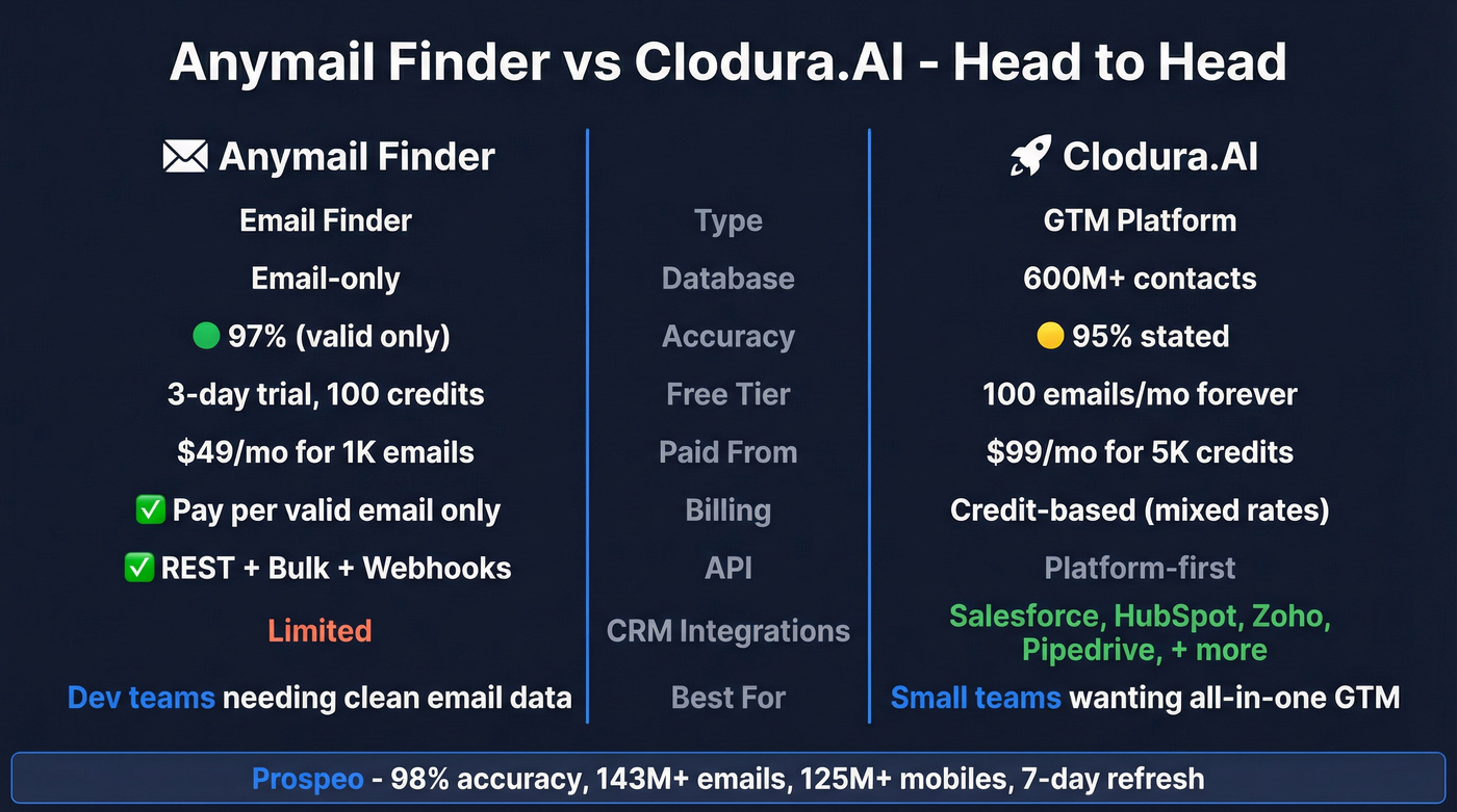 Anymail Finder vs Clodura.AI feature comparison diagram