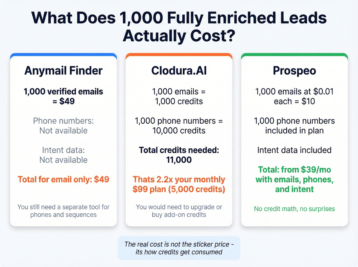 Credit cost breakdown comparing billing models across tools