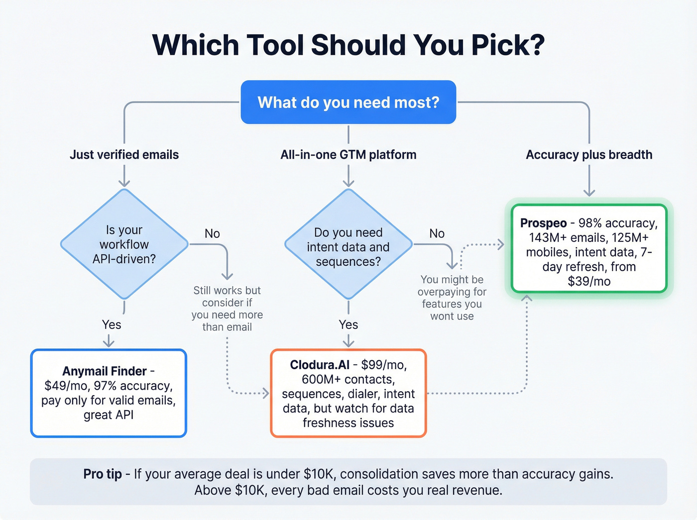 Decision flowchart for choosing between Anymail Finder, Clodura.AI, or Prospeo