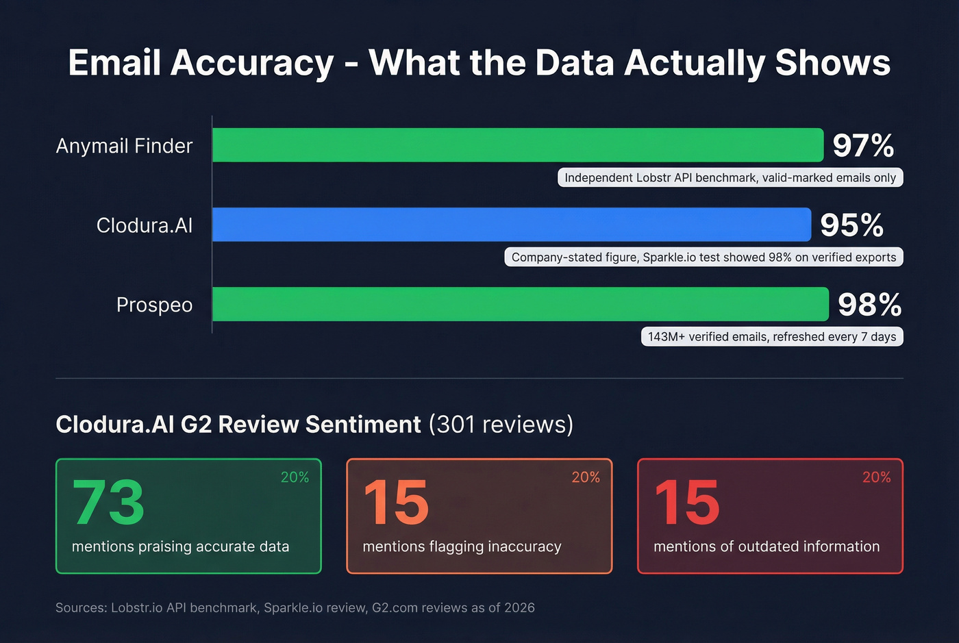 Email accuracy benchmark comparison with review sentiment data