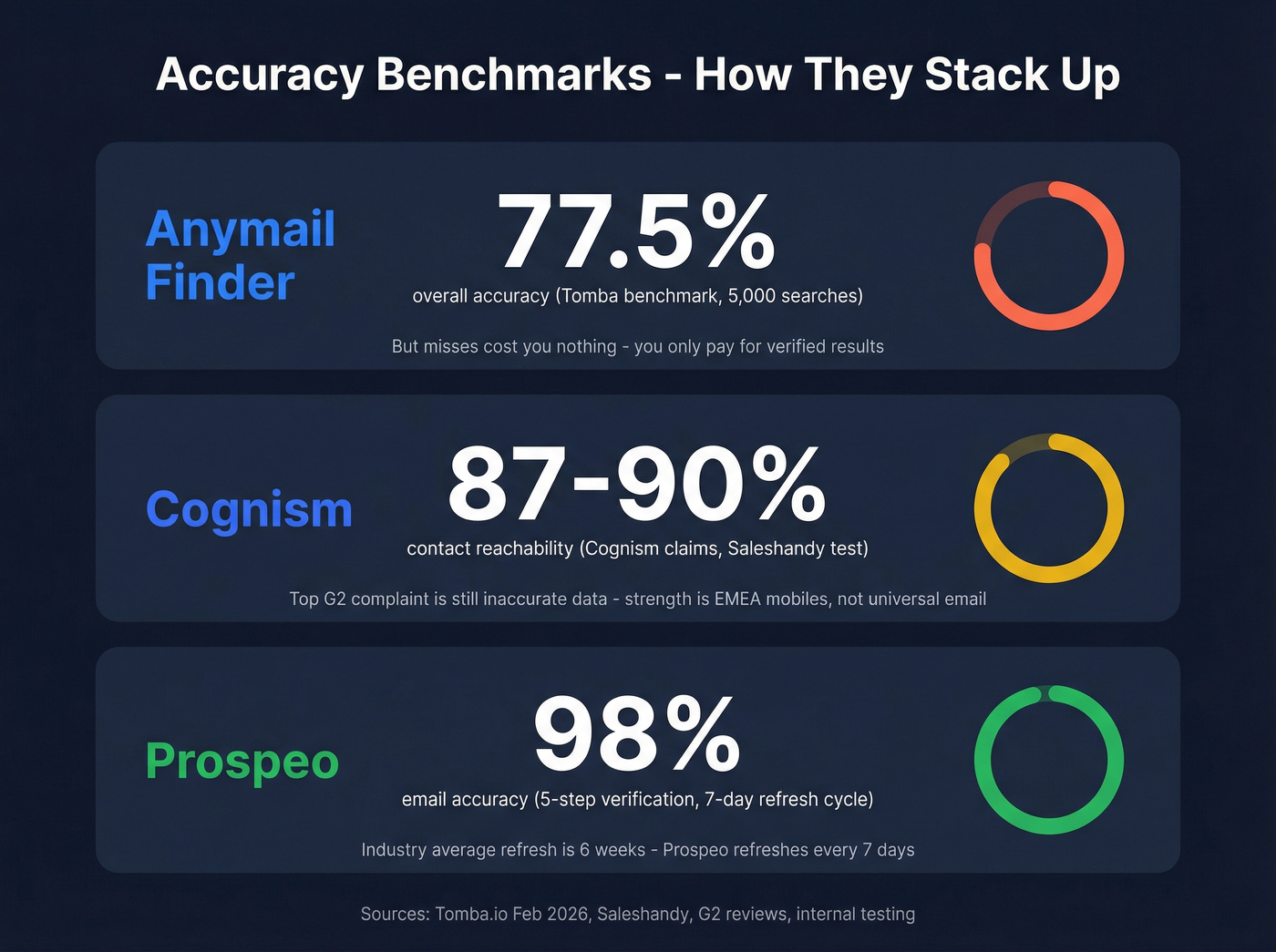Email accuracy and data quality benchmarks compared