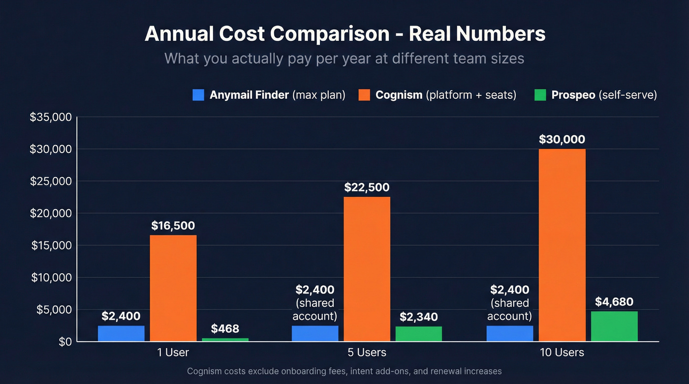 Annual cost comparison chart across team sizes
