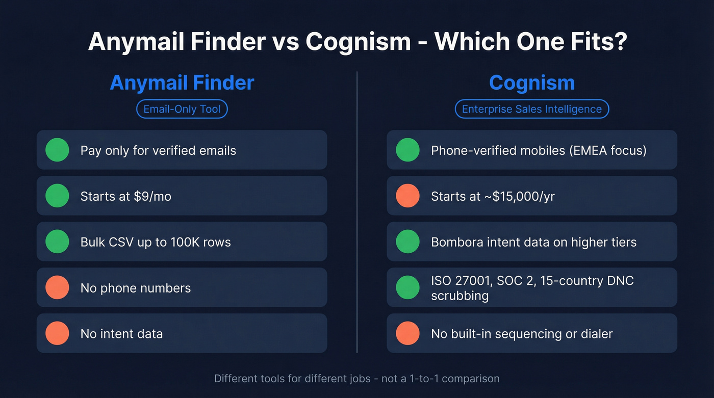 Anymail Finder vs Cognism head-to-head comparison overview