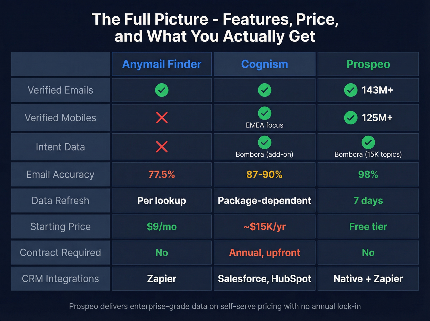 Three-way feature and value comparison grid