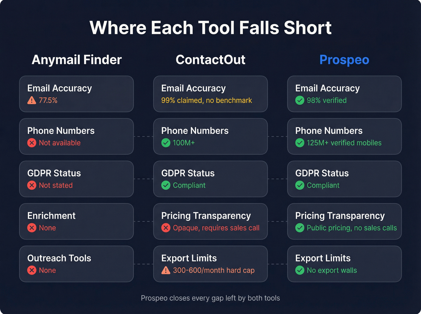 Gap analysis showing where each tool falls short and Prospeo fills in