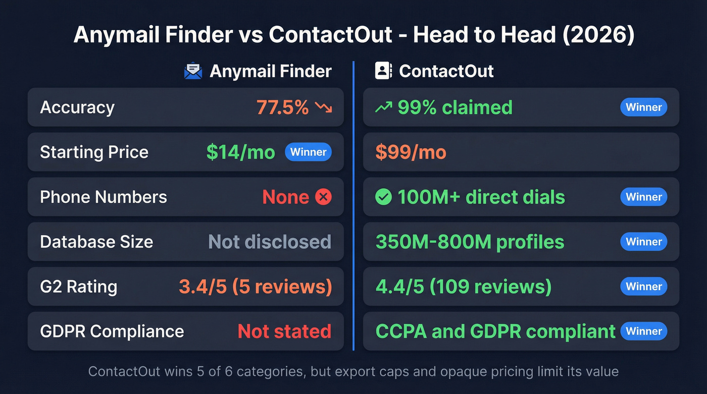 Anymail Finder vs ContactOut head-to-head feature comparison