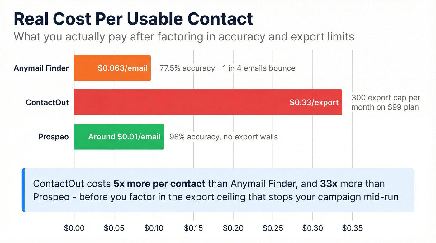 Cost per usable email comparison across three tools