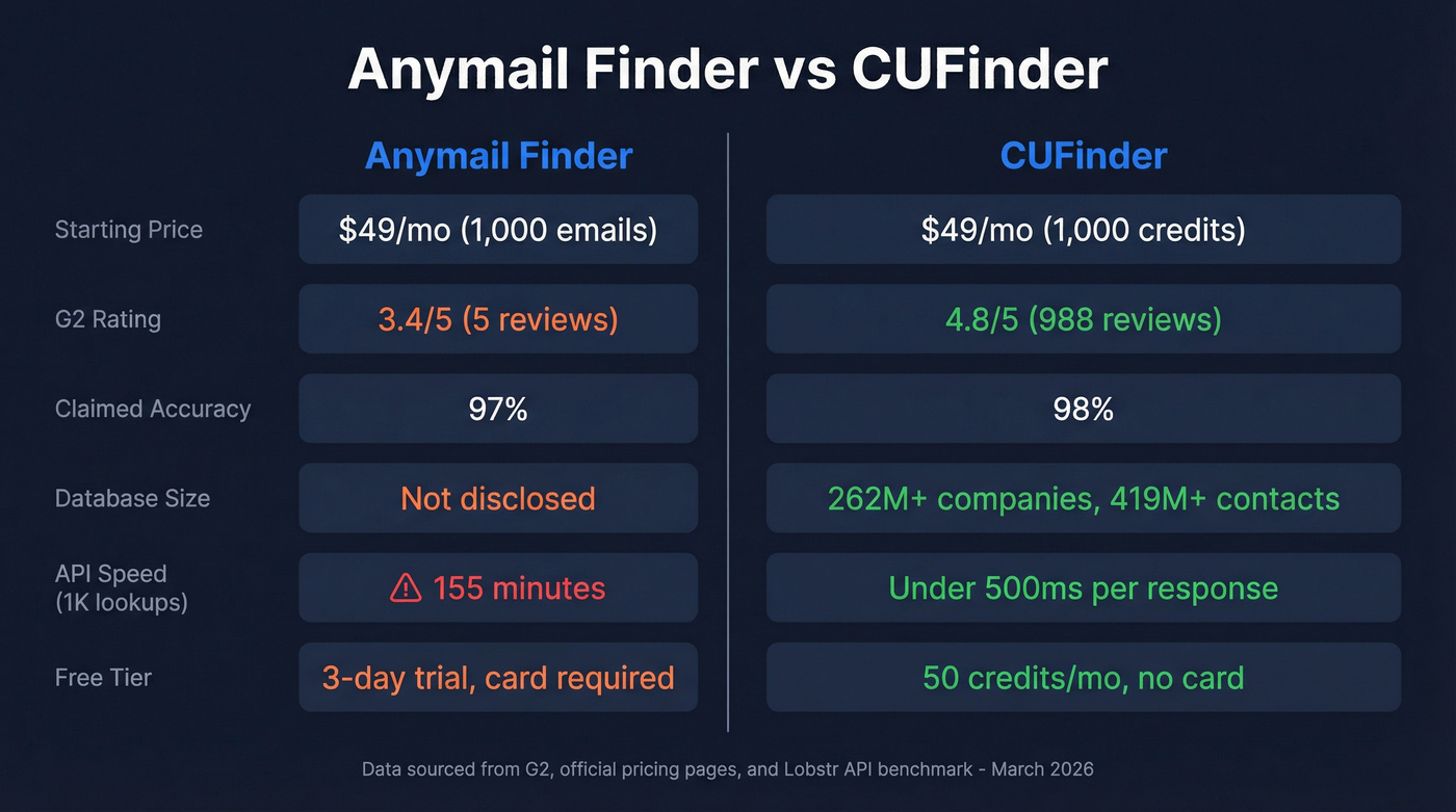 Anymail Finder vs CUFinder head-to-head feature comparison