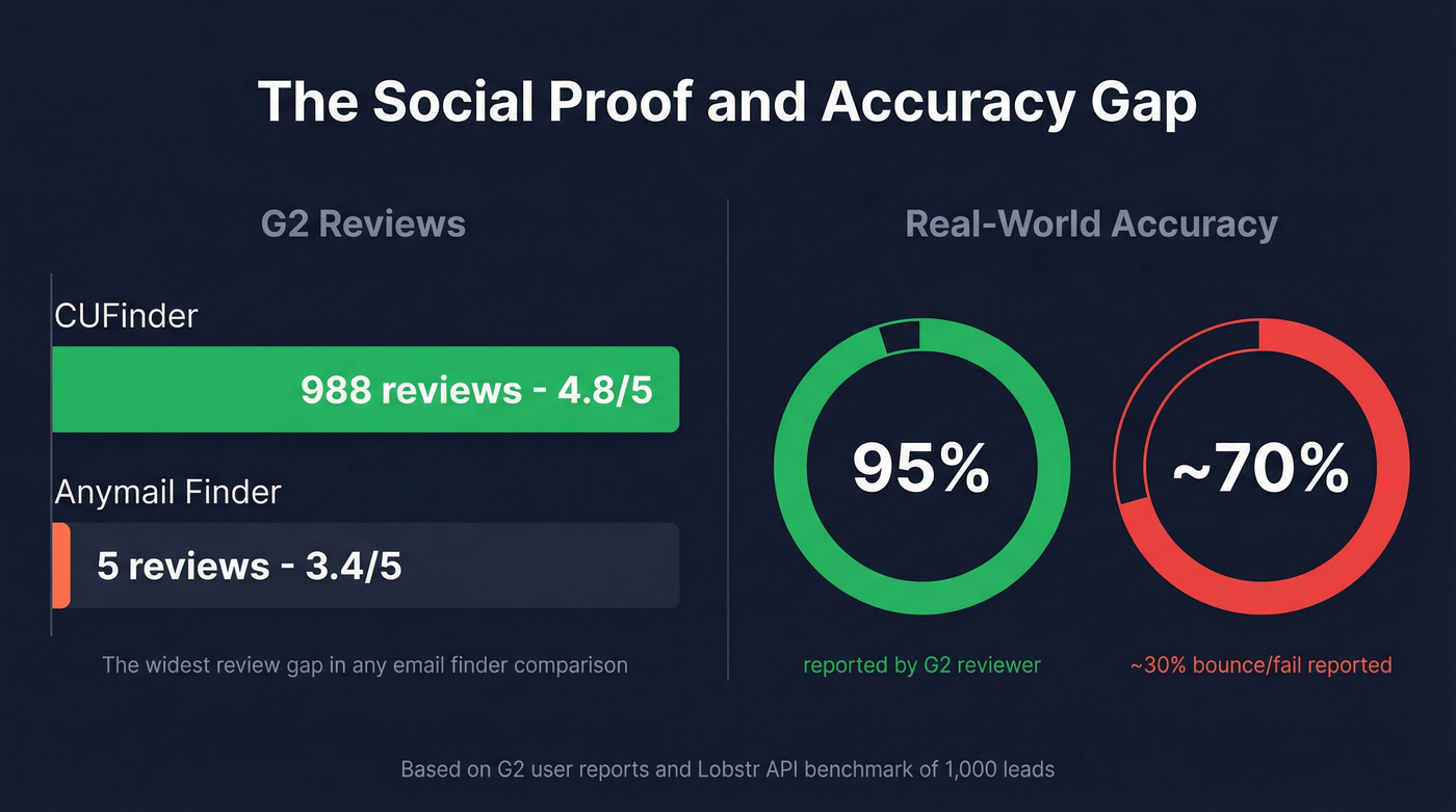 G2 reviews and accuracy gap between Anymail Finder and CUFinder