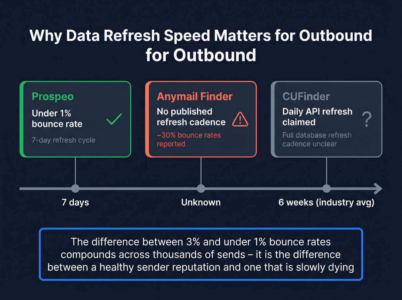 Data refresh cycle comparison showing why freshness matters