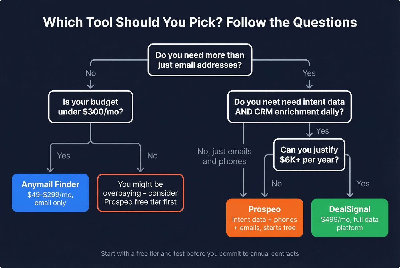 Decision tree flowchart for choosing the right tool