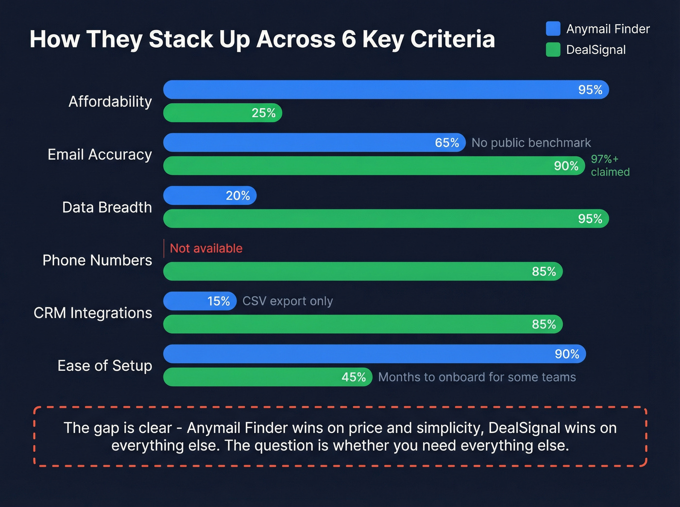 Visual scoring comparison across six key evaluation criteria