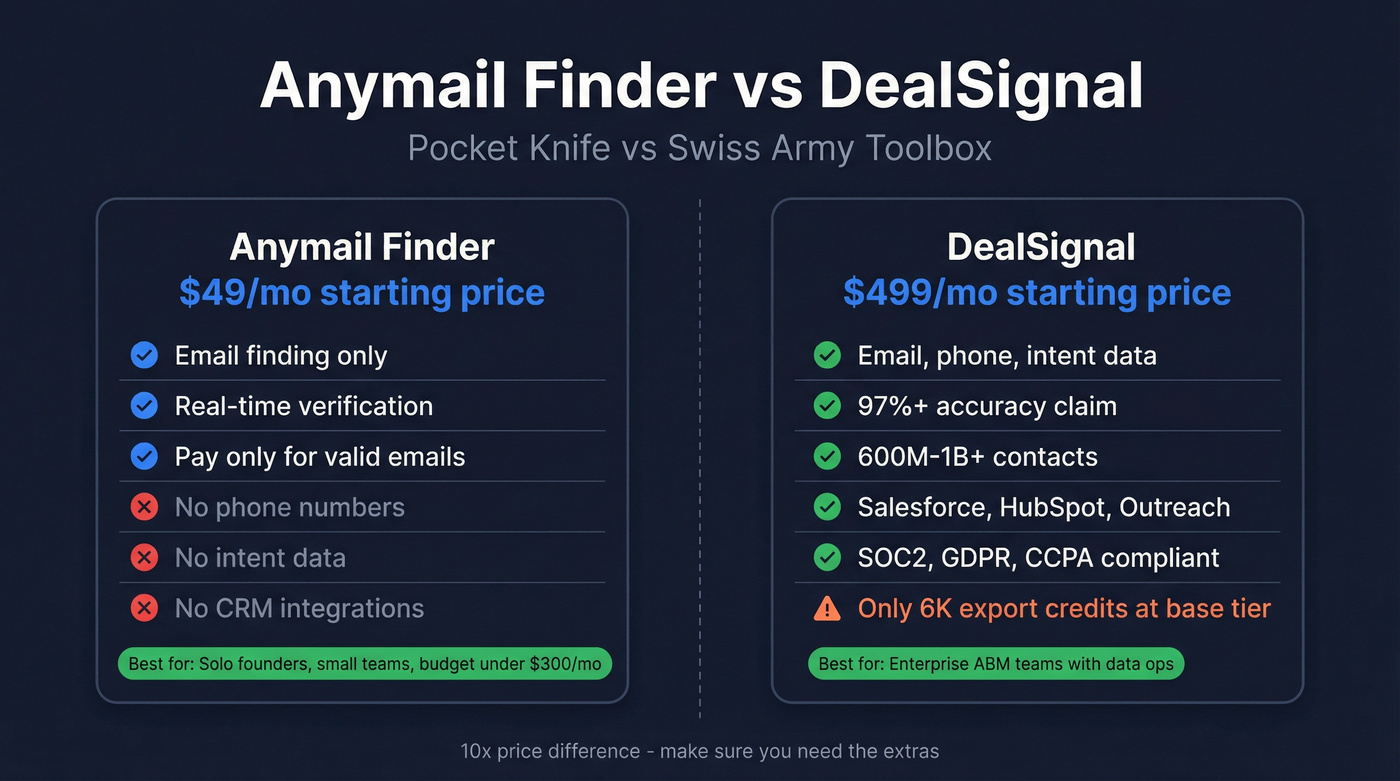 Anymail Finder vs DealSignal head-to-head comparison overview
