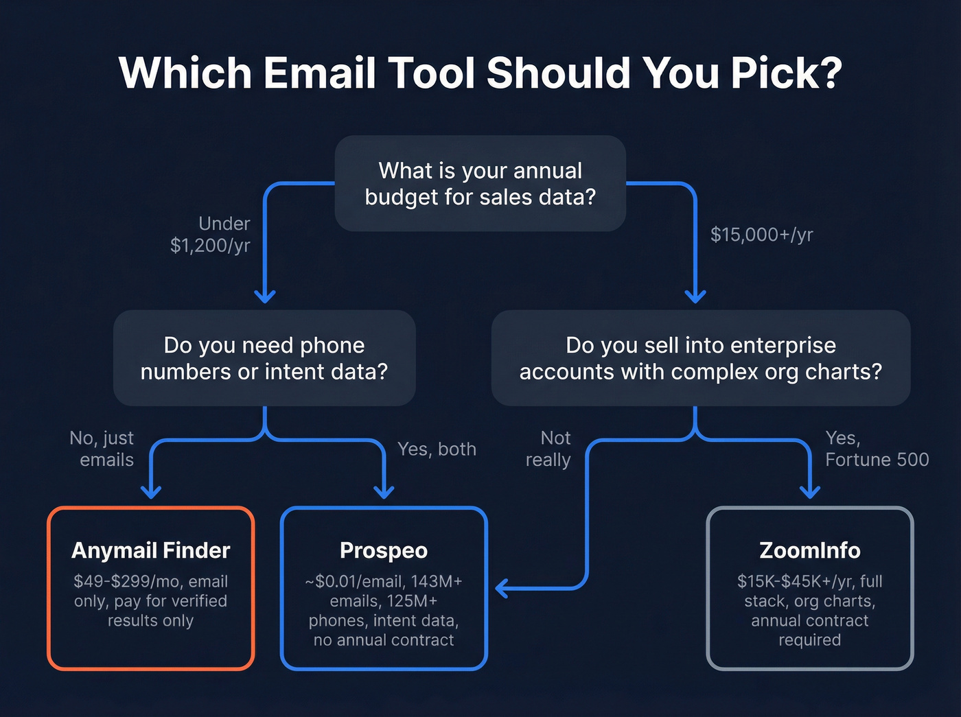 Decision flowchart for choosing the right email tool