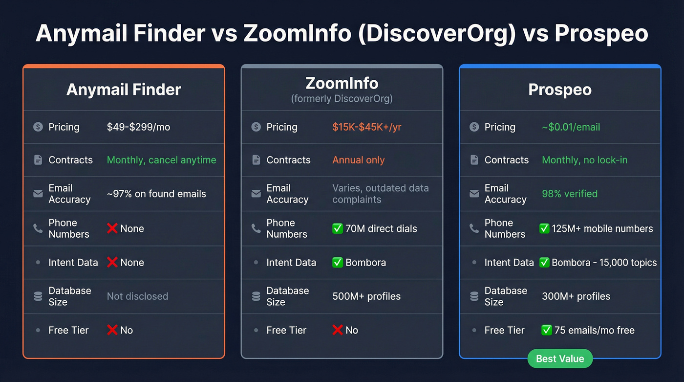 Anymail Finder vs ZoomInfo vs Prospeo feature comparison