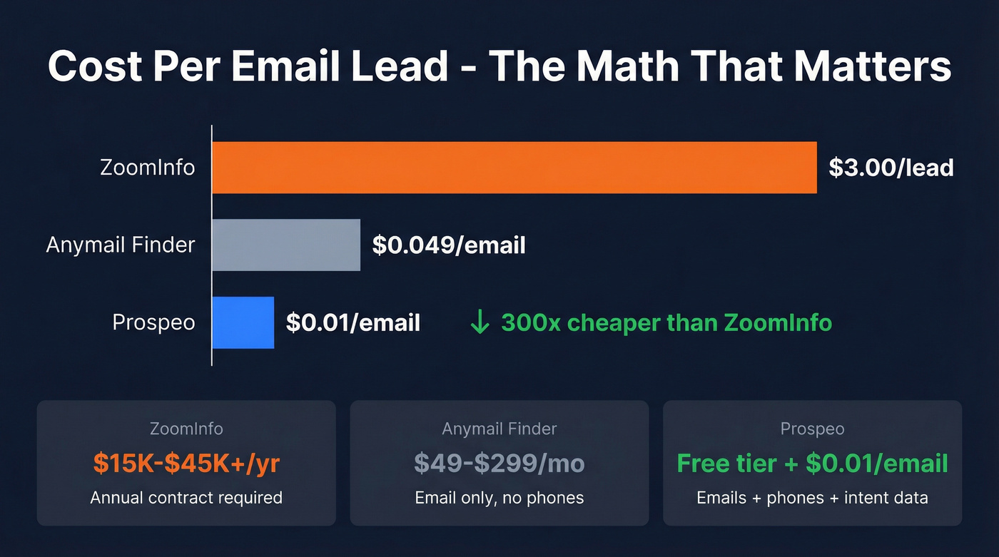 Cost per lead comparison across three platforms