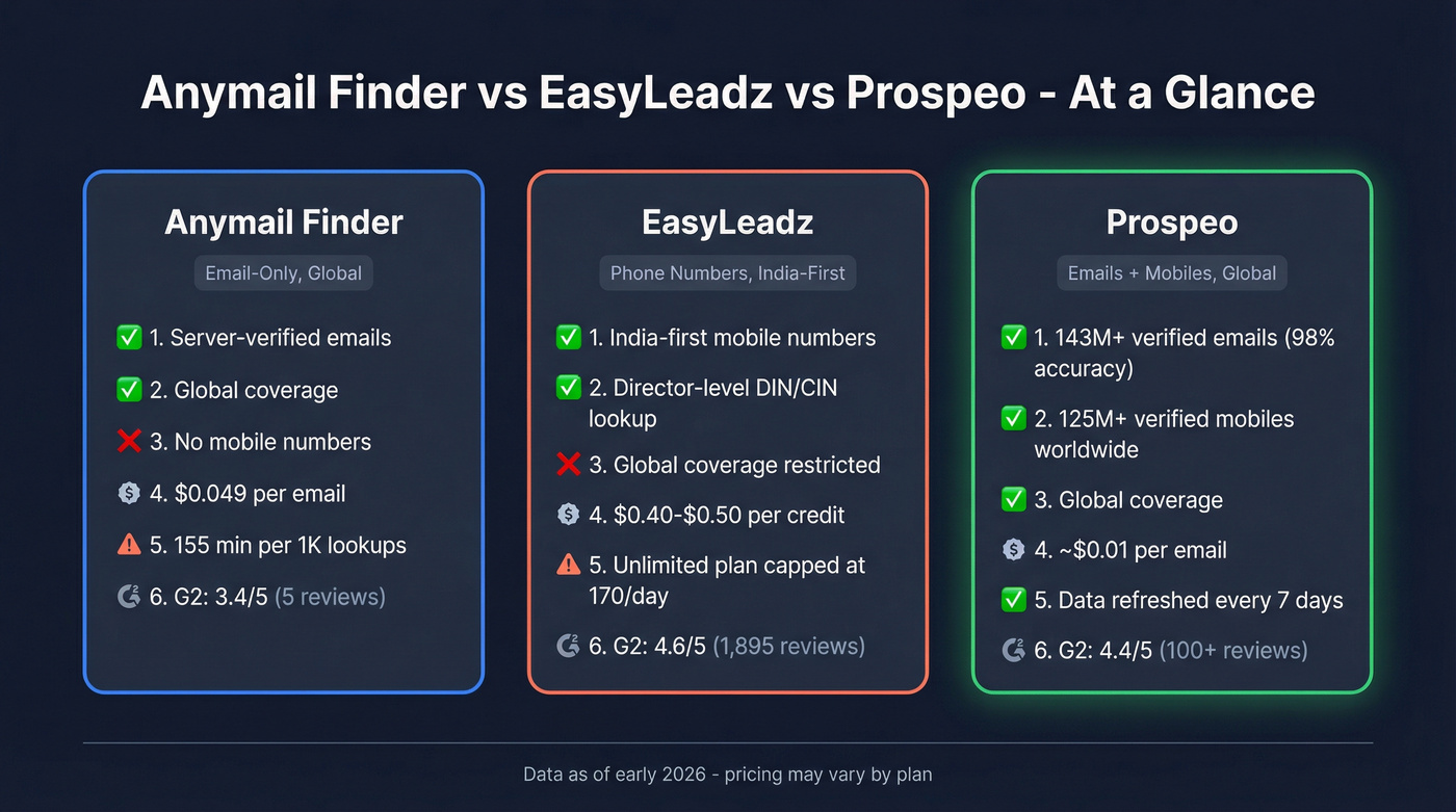 Anymail Finder vs EasyLeadz vs Prospeo head-to-head comparison