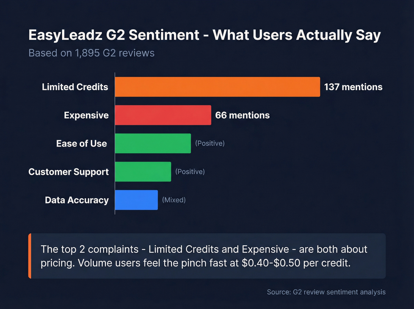 EasyLeadz G2 sentiment breakdown showing top complaints