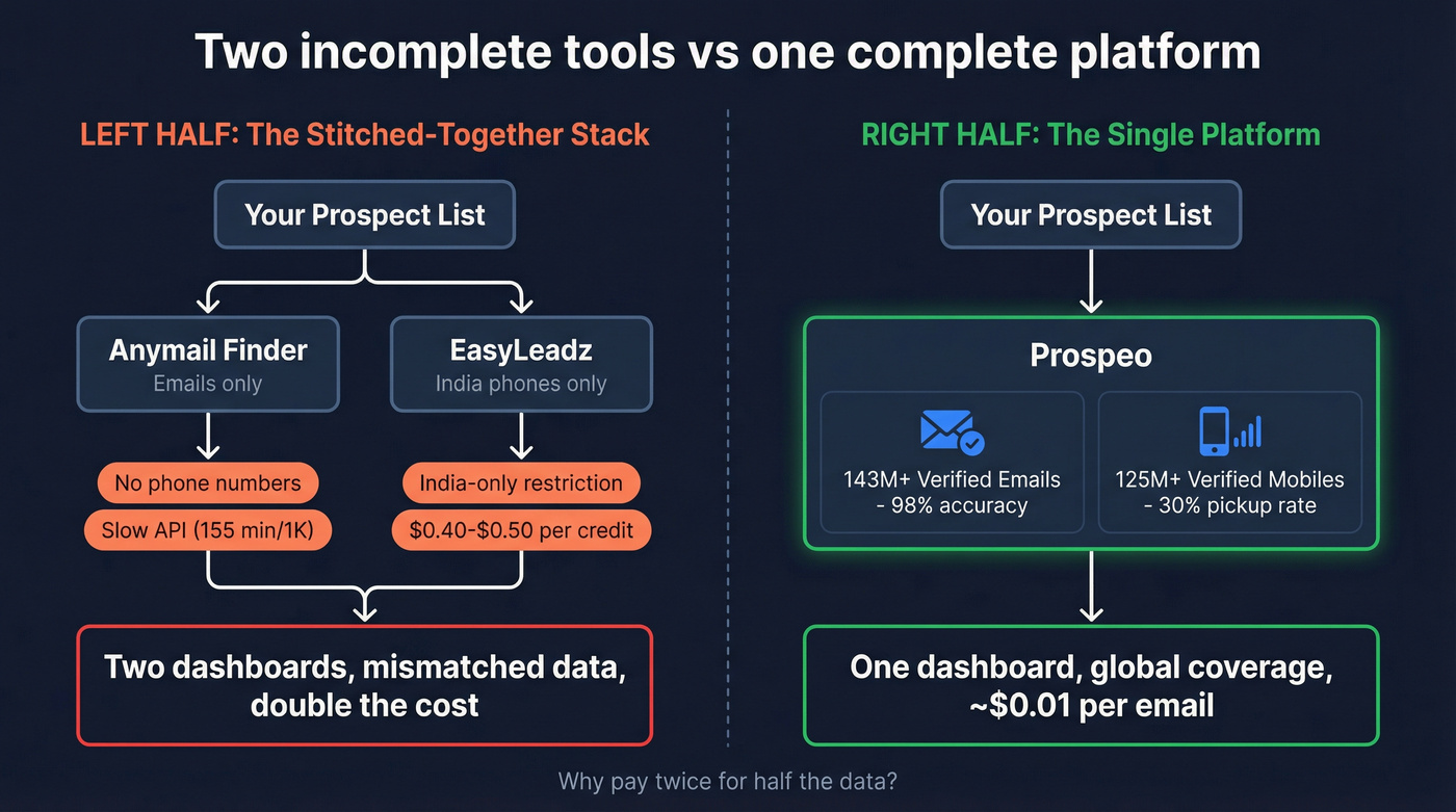 Two-tool stack vs single platform workflow comparison diagram