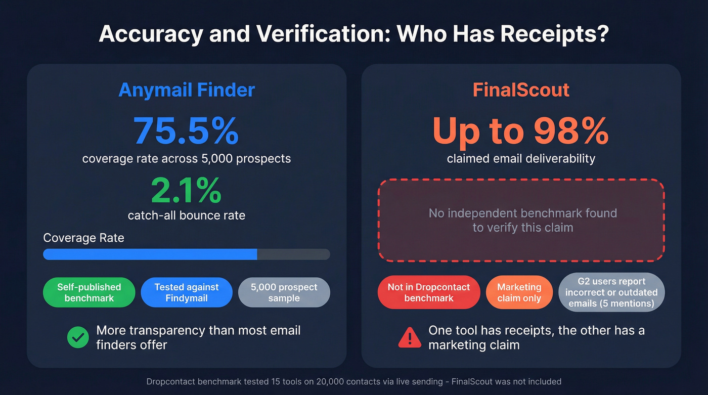 Accuracy and verification evidence comparison between both tools