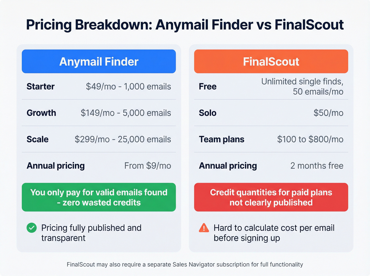 Anymail Finder vs FinalScout pricing and billing model breakdown