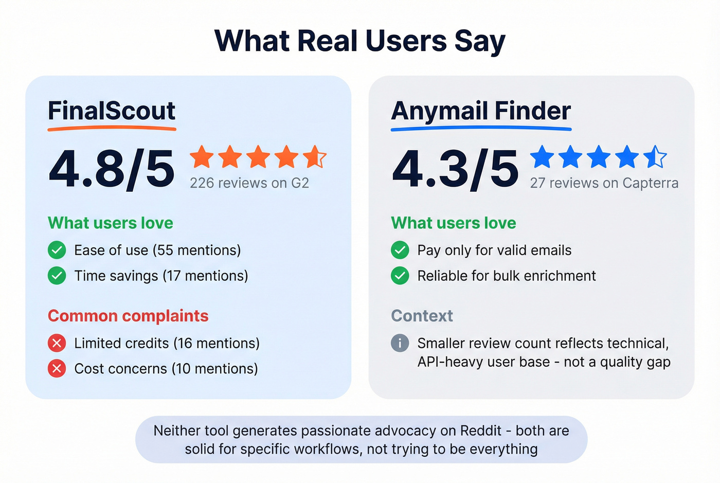 User review scores and sentiment highlights for both tools