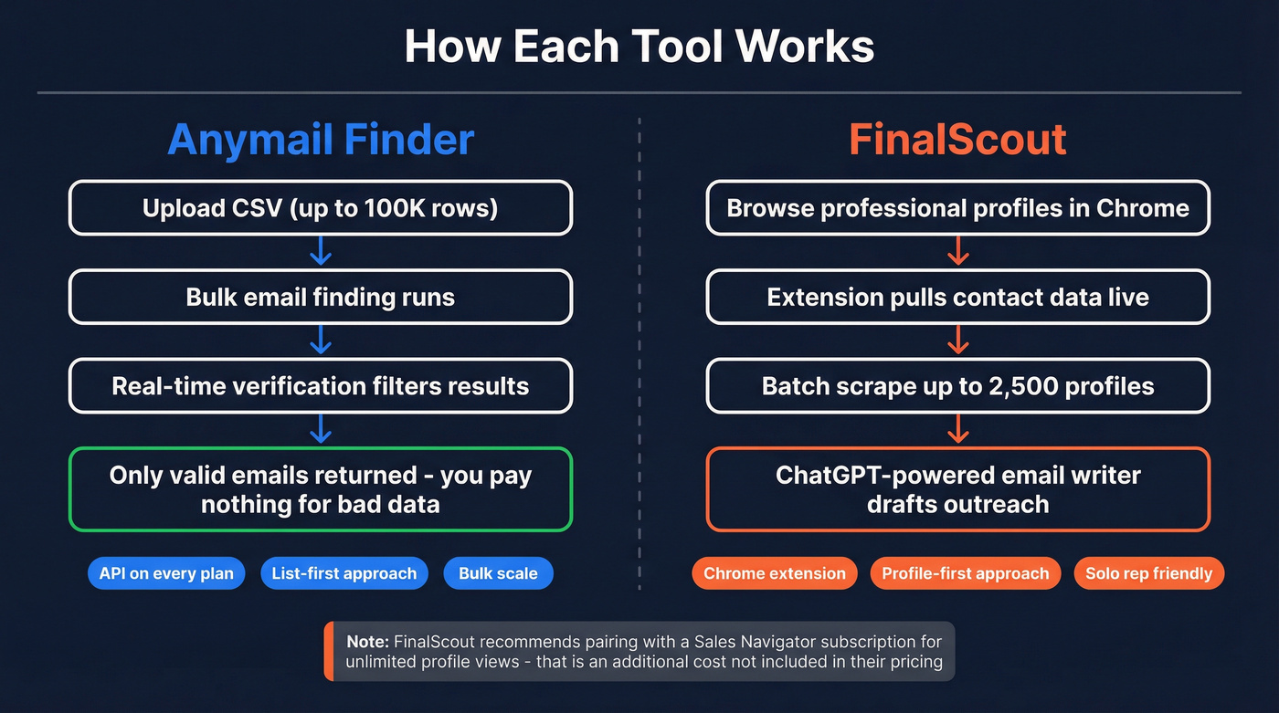 Anymail Finder vs FinalScout workflow comparison diagram