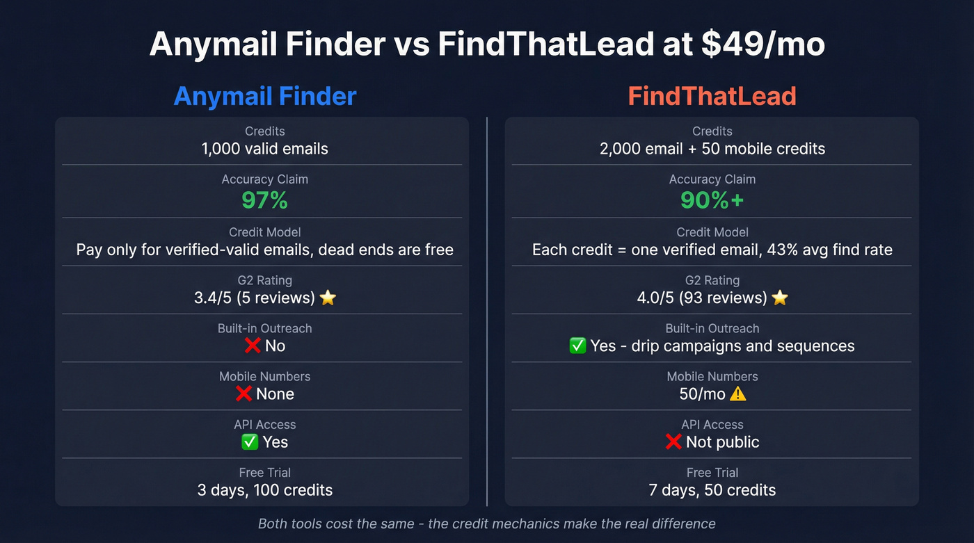 Anymail Finder vs FindThatLead feature comparison at $49/mo