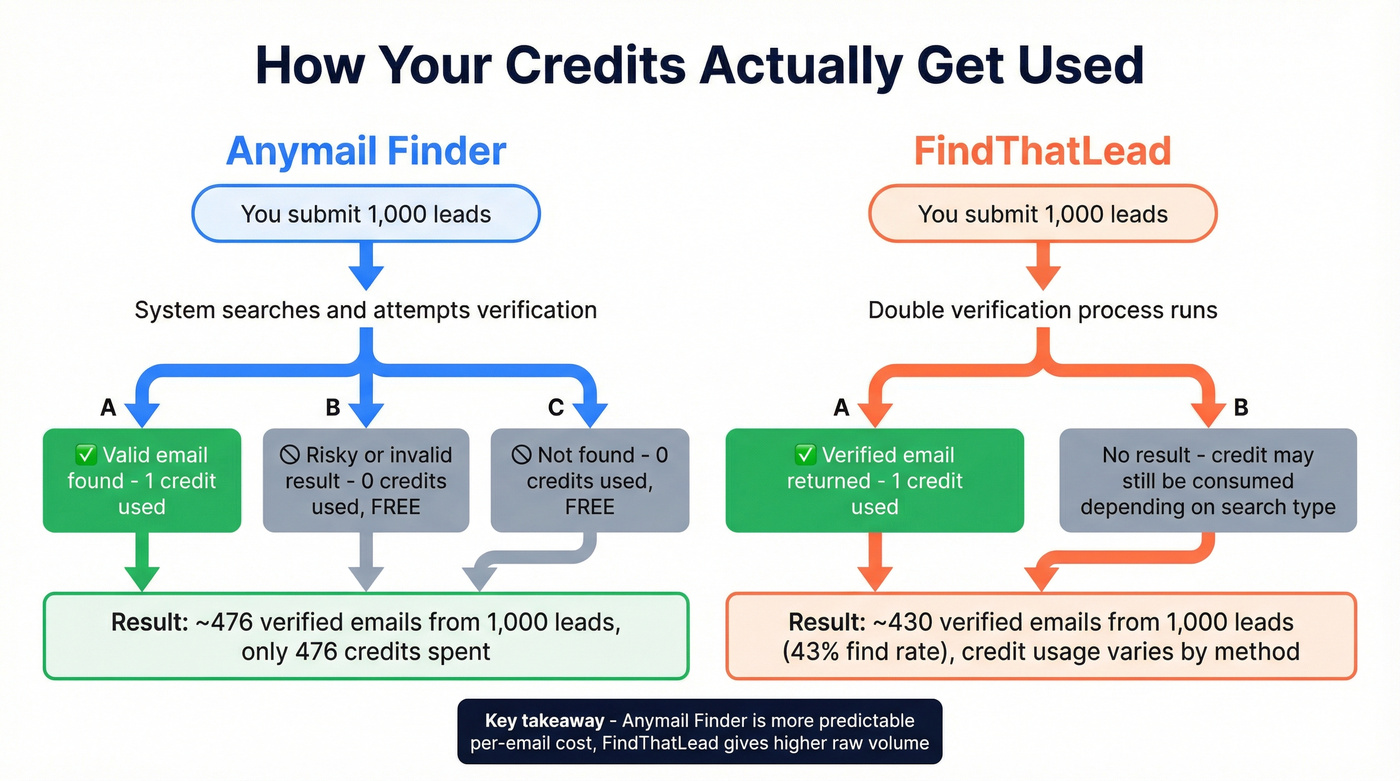 Credit consumption flow for both email finders