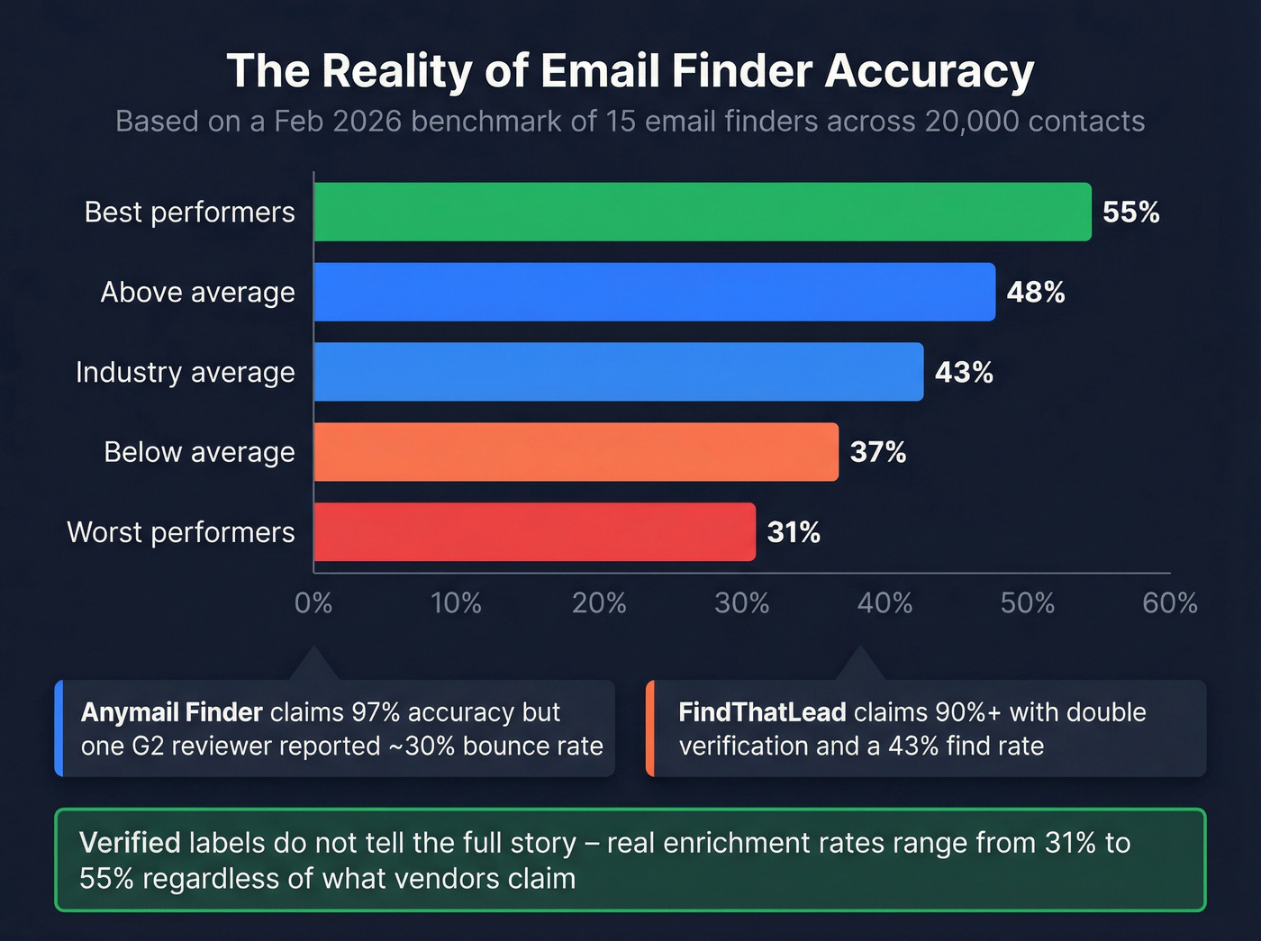 Real enrichment rates benchmark showing industry reality
