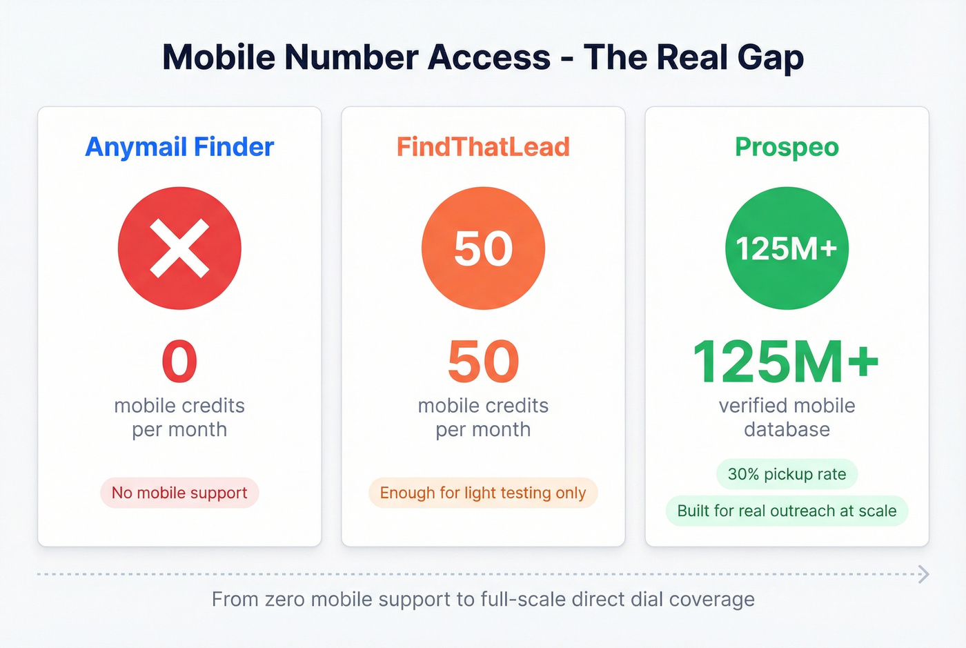 Mobile number capabilities across all three tools