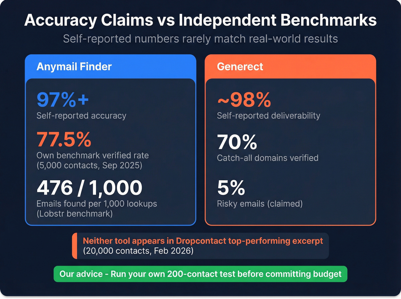 Accuracy claims and benchmark results comparison