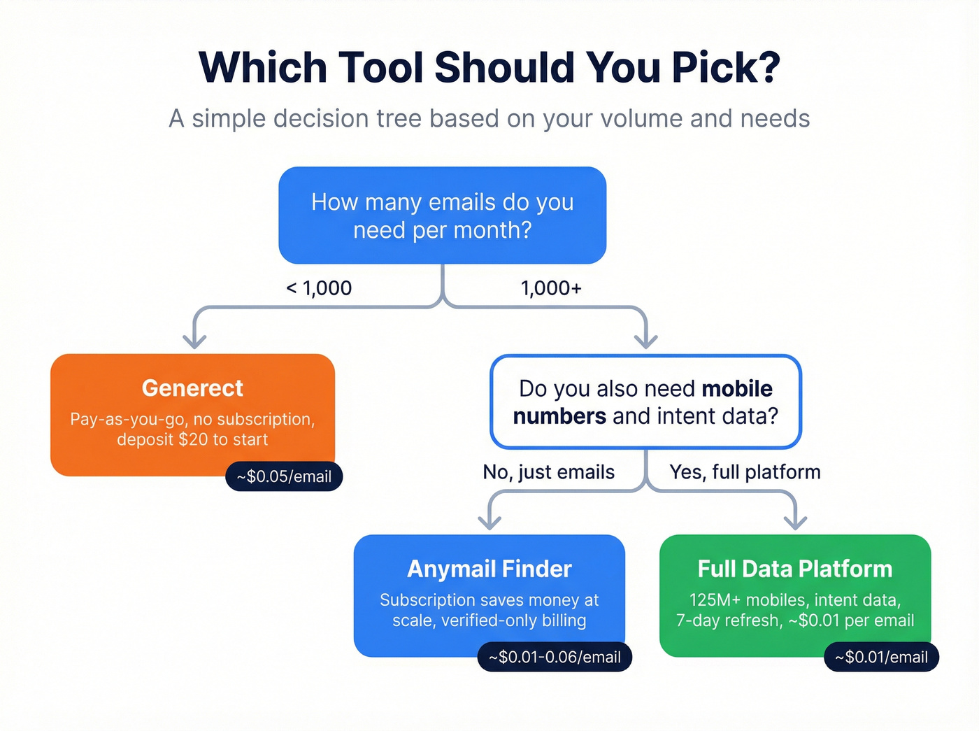 Decision flowchart for choosing the right tool