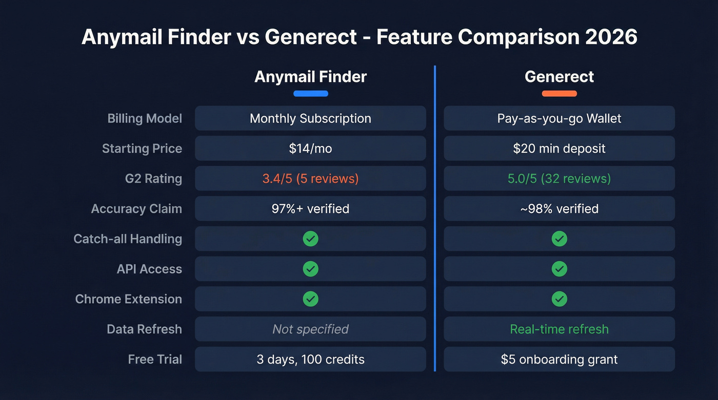 Anymail Finder vs Generect feature comparison diagram