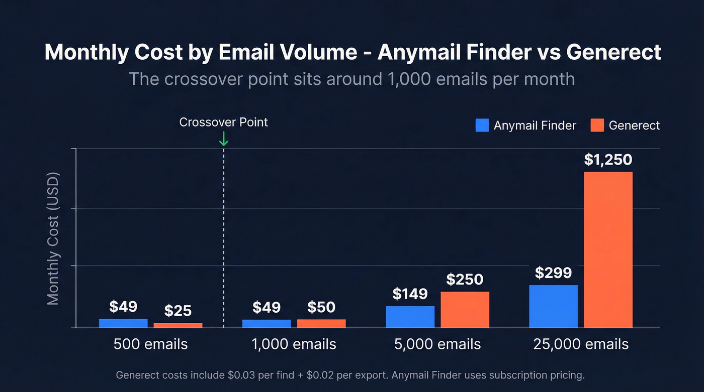 Cost comparison chart at different email volumes