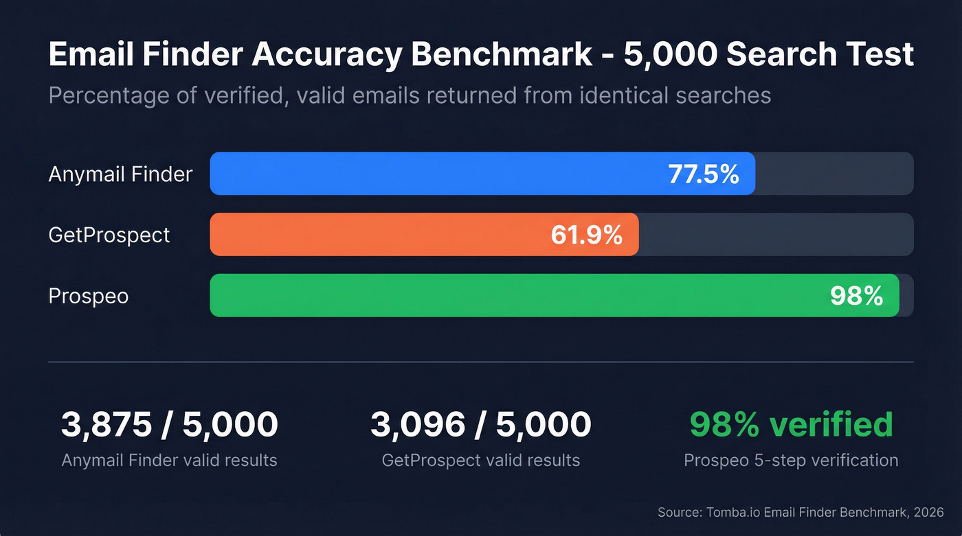 Benchmark accuracy comparison bar chart for email finders