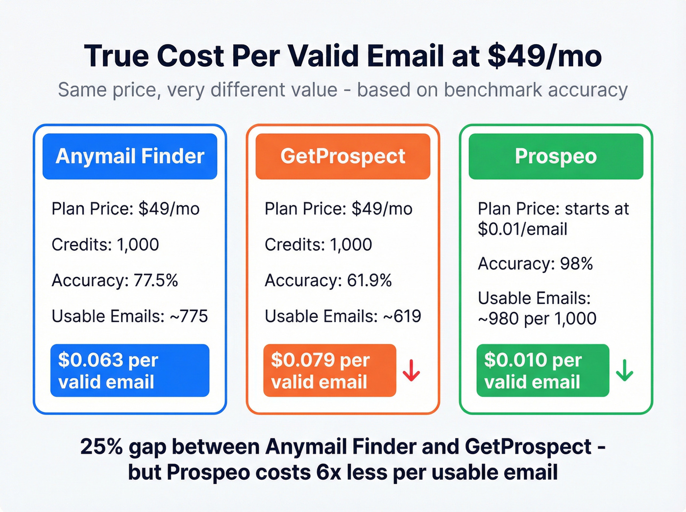 Effective cost per valid email comparison at $49/mo tier