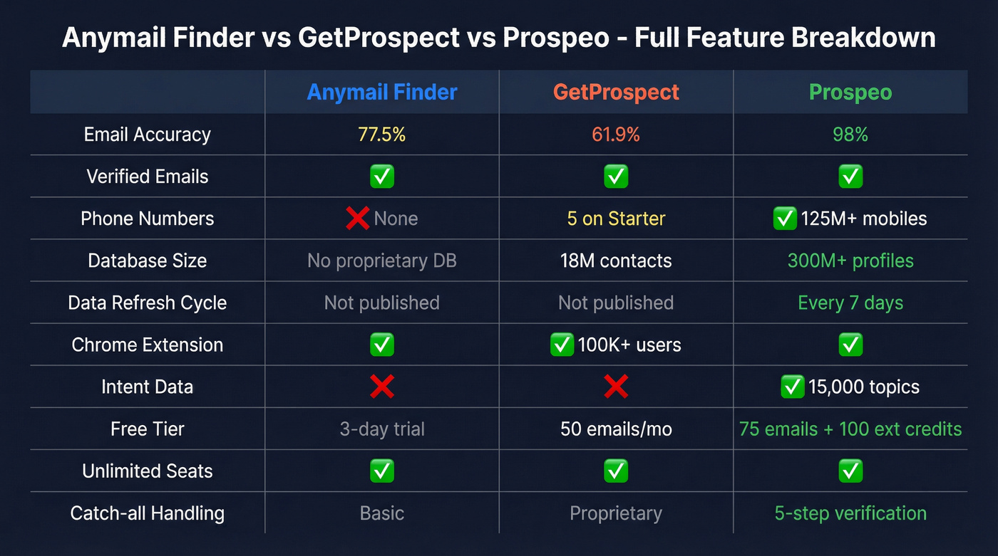 Feature gap comparison showing what each tool lacks