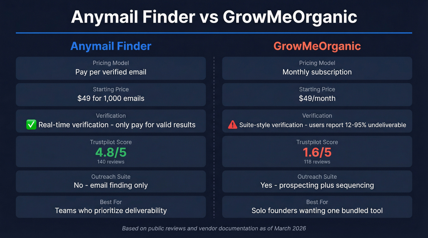 Anymail Finder vs GrowMeOrganic head-to-head comparison diagram