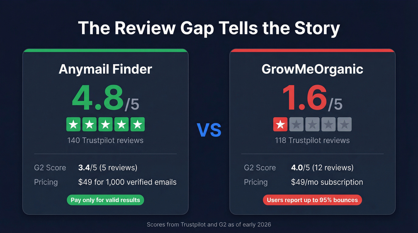 Anymail Finder vs GrowMeOrganic review scores and key stats