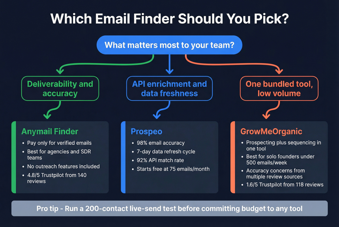 Decision flowchart for choosing between Anymail Finder, GrowMeOrganic, or Prospeo