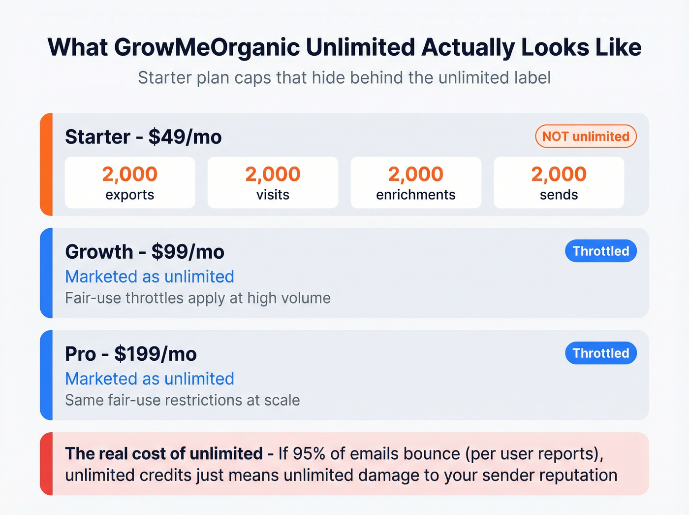 GrowMeOrganic unlimited credits breakdown showing actual limits