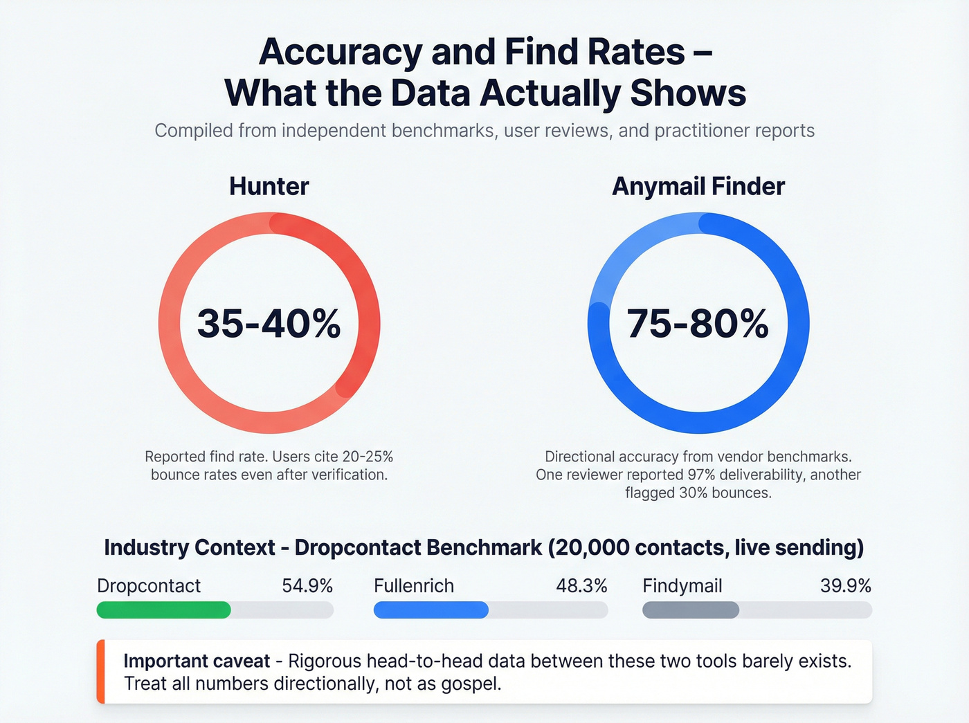 Email accuracy and find rate benchmarks across tools