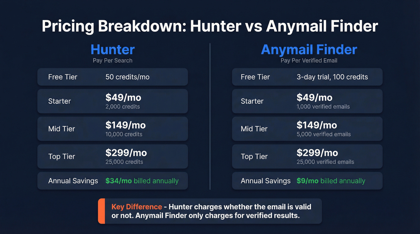 Anymail Finder vs Hunter pricing and billing model comparison
