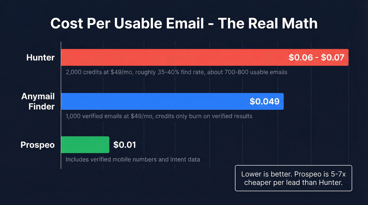Cost per usable email comparison across three tools