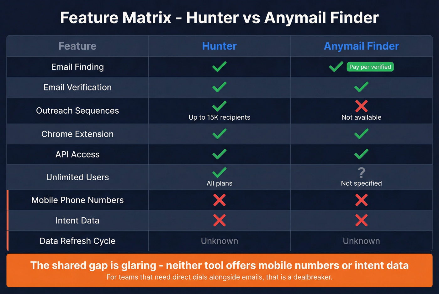 Hunter vs Anymail Finder feature matrix with gap analysis